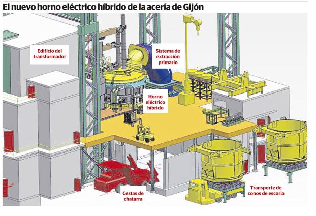 ArcelorMittal pone en marcha su proyecto para descarbonizar las factorías asturianas