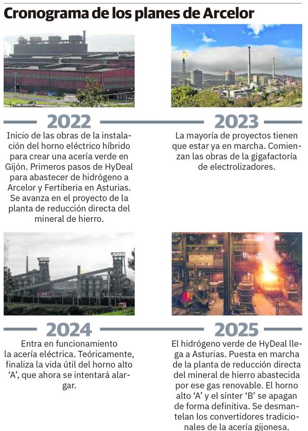 Arcelor plantea alargar un año la vida del horno alto para dar tiempo al plan de descarbonización