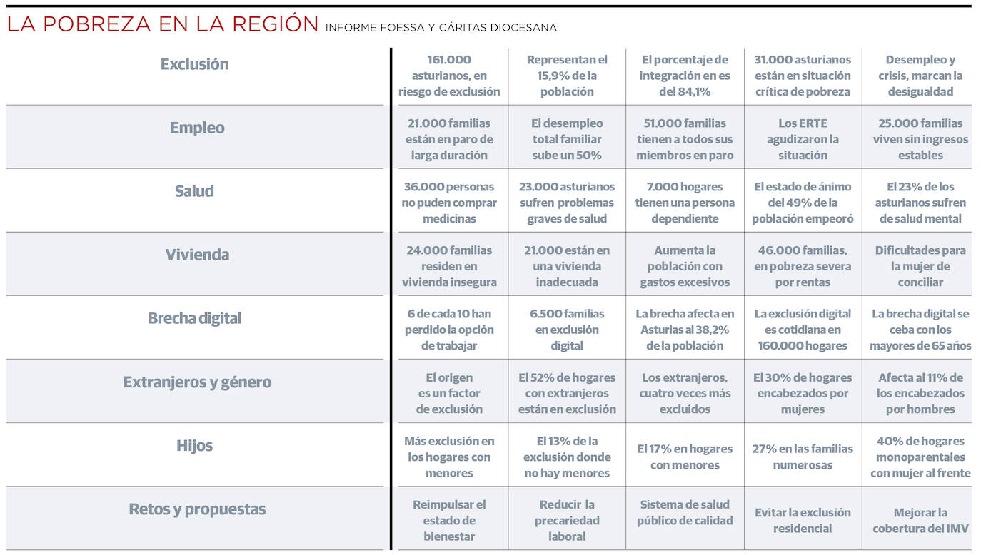 161.000 asturianos están en riesgo de pobreza y 31.000 de ellos atraviesan una situación crítica