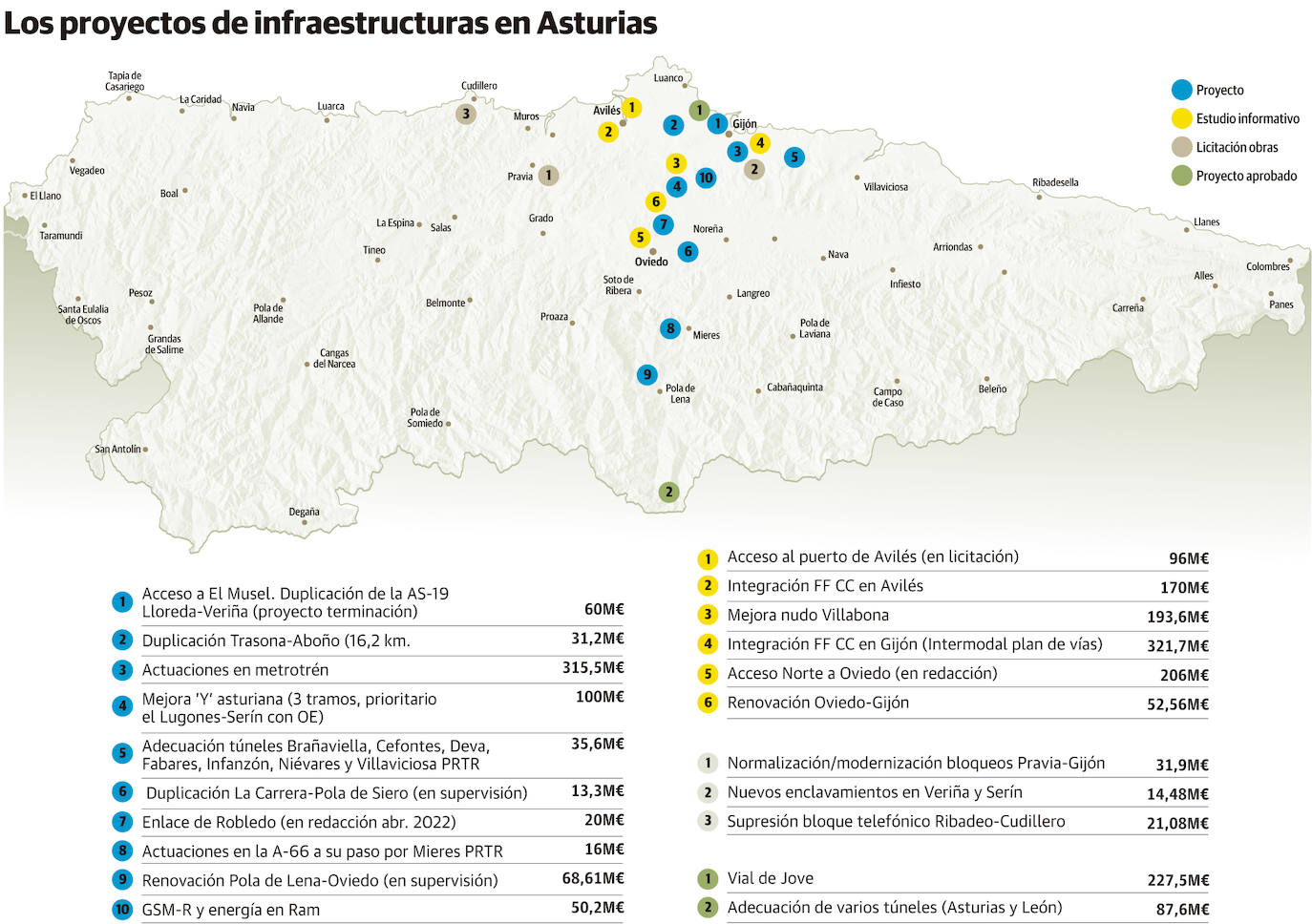 El Gobierno activará obras en Asturias por 2.065 millones para completar la red de infraestructuras