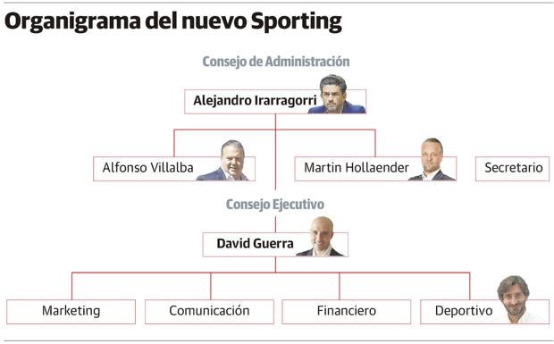 El Sporting afronta una transformación total en su organización