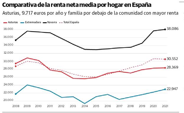 Más de 260.000 asturianos se encuentran en riesgo de pobreza o de exclusión social