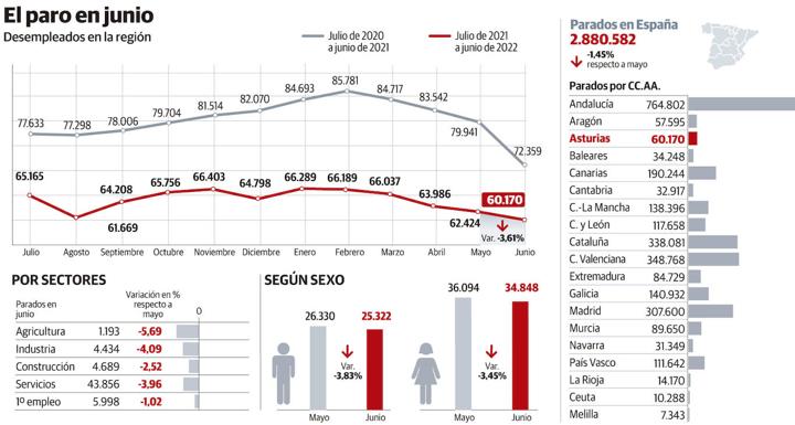 El paro cae en Asturias en 2.254 personas por el tirón del verano, tres veces más que la media