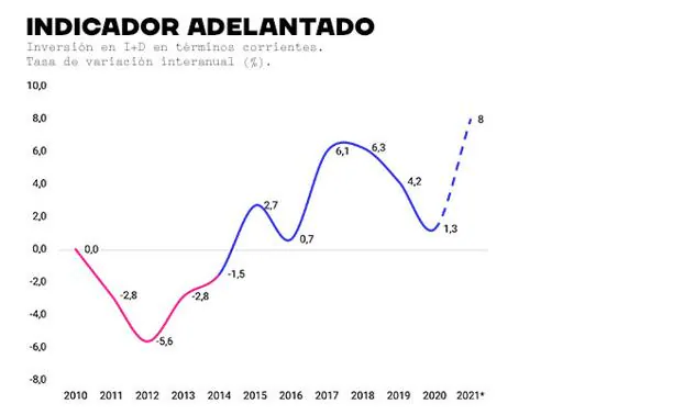 España debe duplicar la inversión en I+D en cinco años para converger con la UE