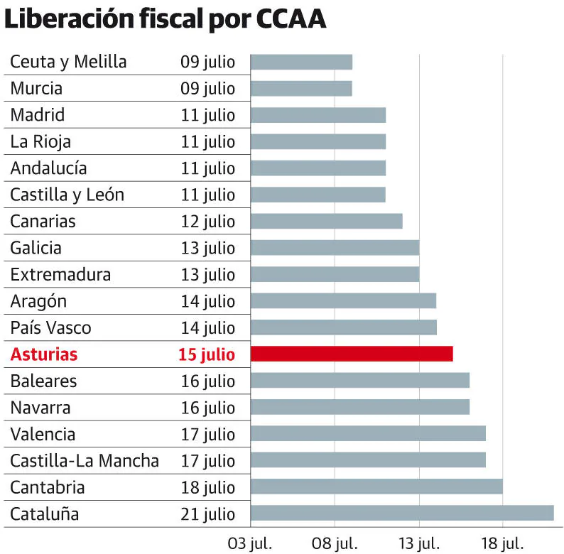 Los asturianos deben trabajar 195 días para cubrir sus obligaciones fiscales