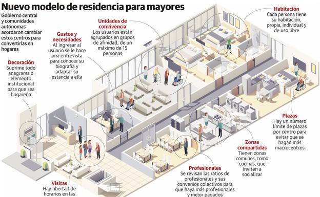 Residencias y centros de día deben gastar 10,7 millones en aumentar sus plantillas