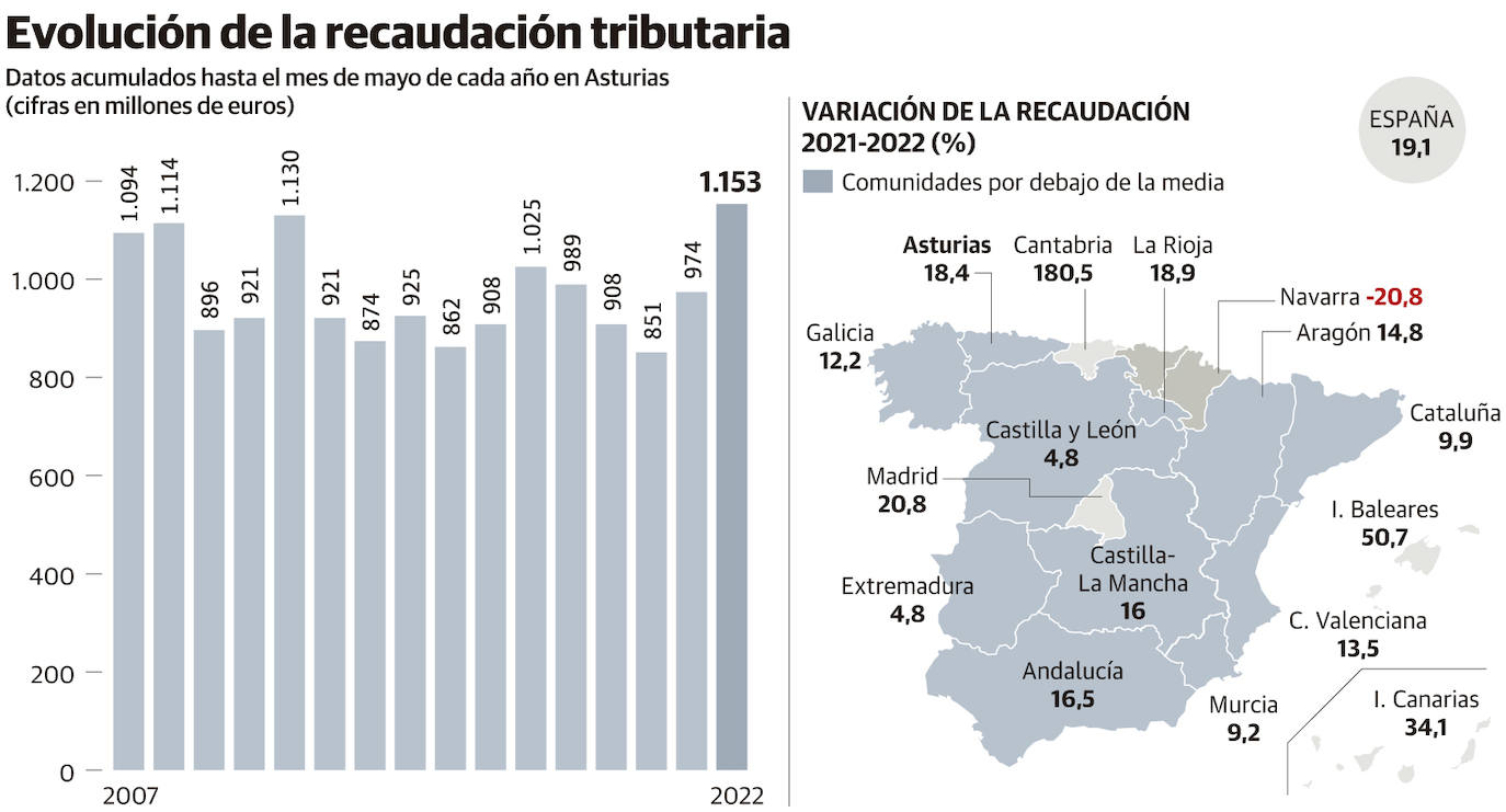 La recaudación en Asturias se dispara un 18% espoleada por la inflación y el empleo