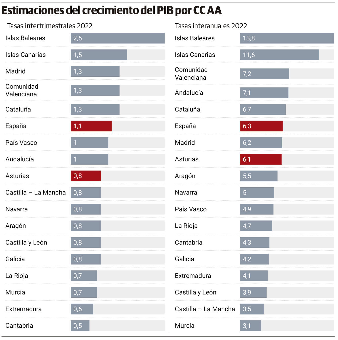 La economía asturiana crecerá un 6,1% en el segundo trimestre del año
