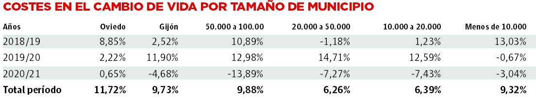Oviedo, ciudad con mayor subida del coste de vida en Asturias en cuatro años