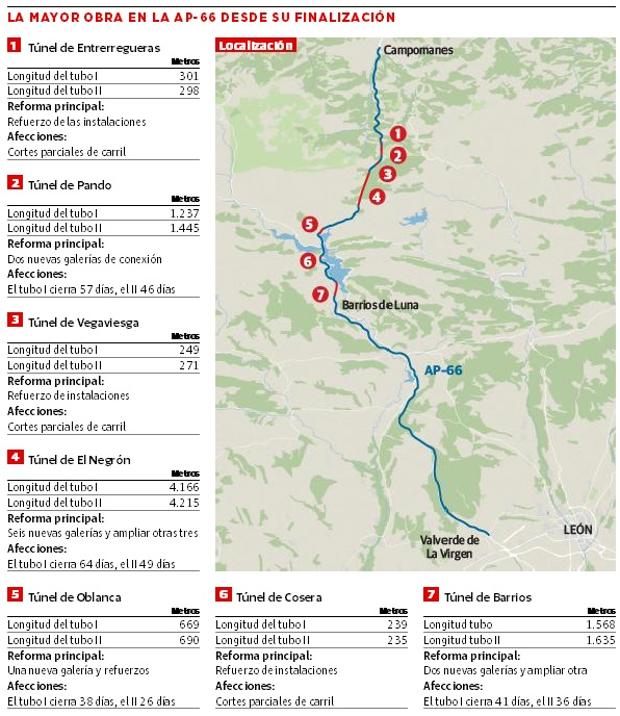 Transportes licita por 81,2 millones la reforma de los siete túneles de la autopista del Huerna