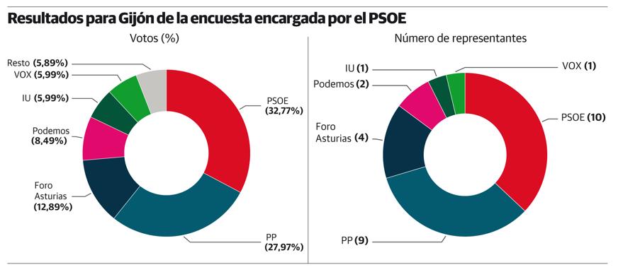 El PSOE de Gijón se queda en 10 ediles y la derecha podría gobernar, según la encuesta socialista