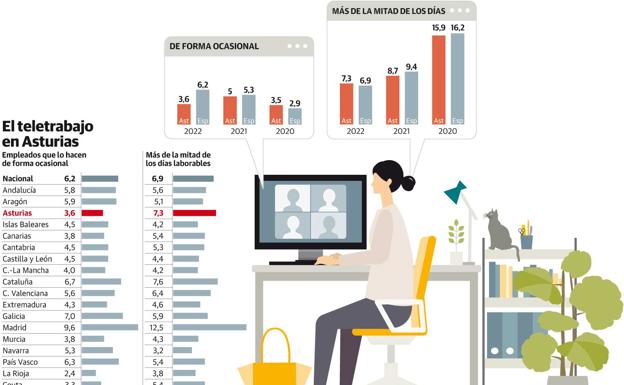 El teletrabajo se reduce a la mitad en Asturias a pesar de que se aconseja para ahorrar energía