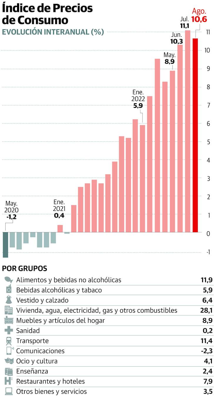 La caída de alimentos y combustibles modera la inflación en Asturias, que baja al 10,6% en agosto