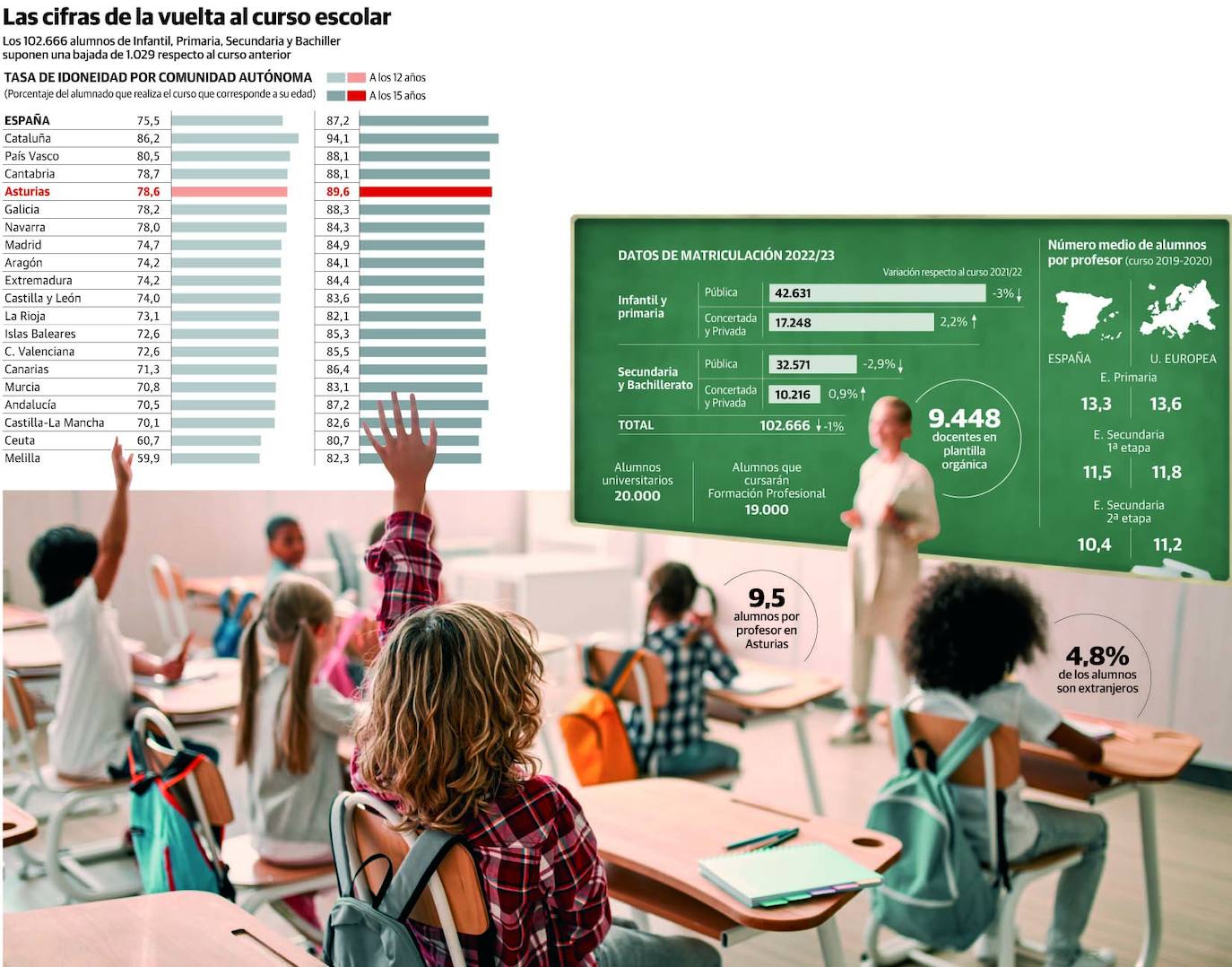 La educación asturiana, con menos repetidores, pero más abandono