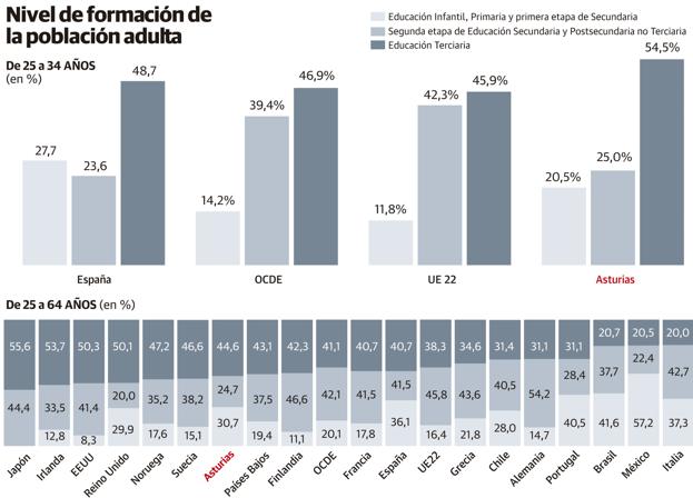 Uno de cada cinco jóvenes asturianos solo cuenta con estudios de Primaria y Secundaria