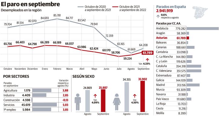 Asturias encabeza la subida del paro por la caída de los servicios y pierde más de 6.000 empleos