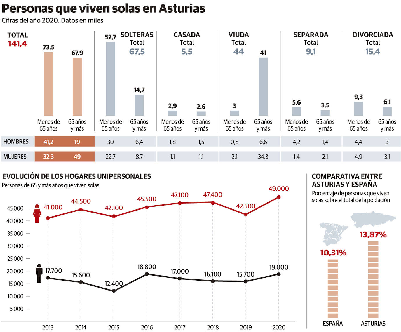 Los 68.000 mayores que viven solos llevan al Gobierno asturiano a tomar medidas