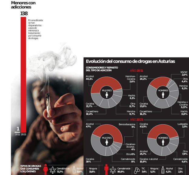 El cannabis desbanca a la coca como droga más usada y la edad de inicio baja de los 20 a los 12 años