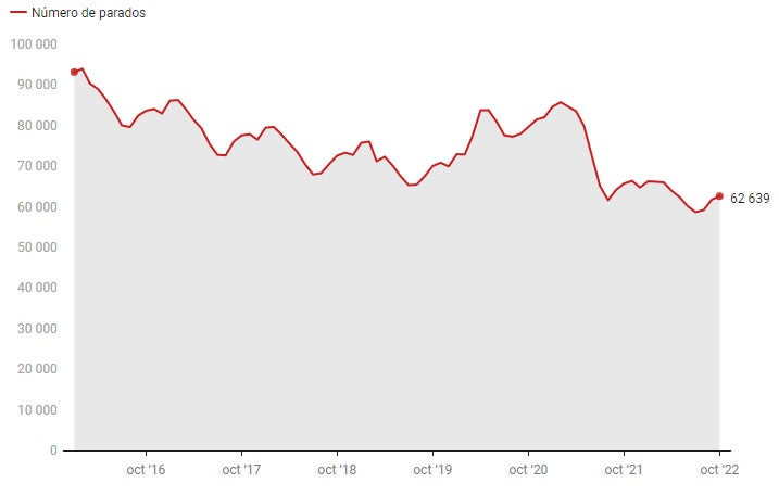La ralentización de la industria lleva a una subida del paro en Asturias por tercer mes consecutivo