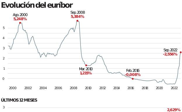 Las empresas asturianas advierten del «duro golpe» que les asesta la subida de tipos de interés