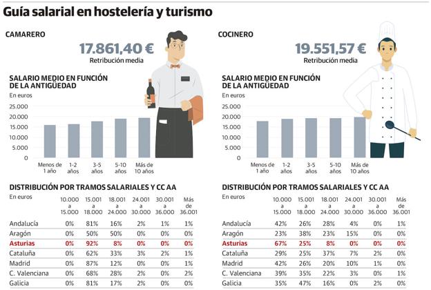 Un informe revela que Asturias es donde los camareros perciben sueldos más bajos