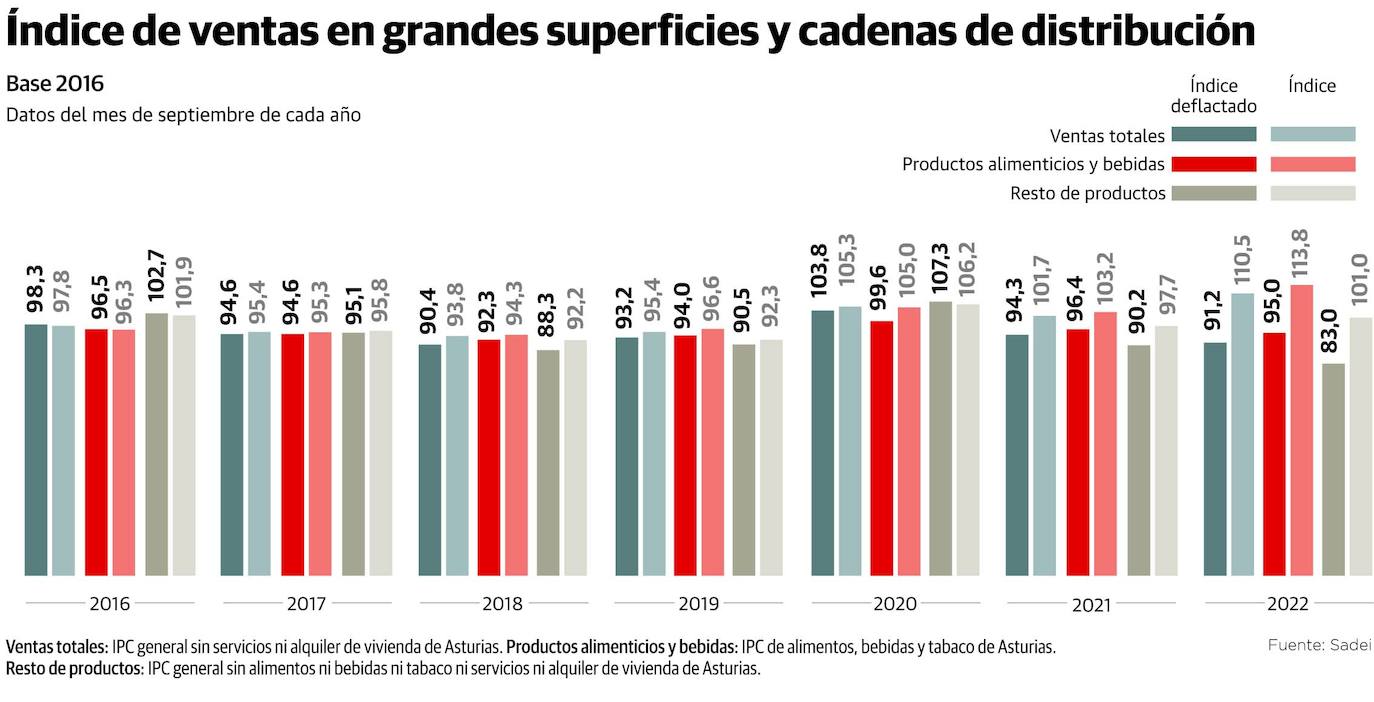 Los asturianos cambian la cesta de la compra por la subida de los precios