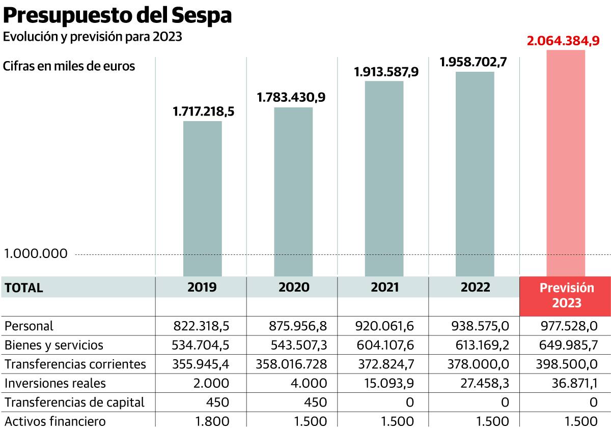 El presupuesto asturiano destinará más de dos mil millones a la sanidad