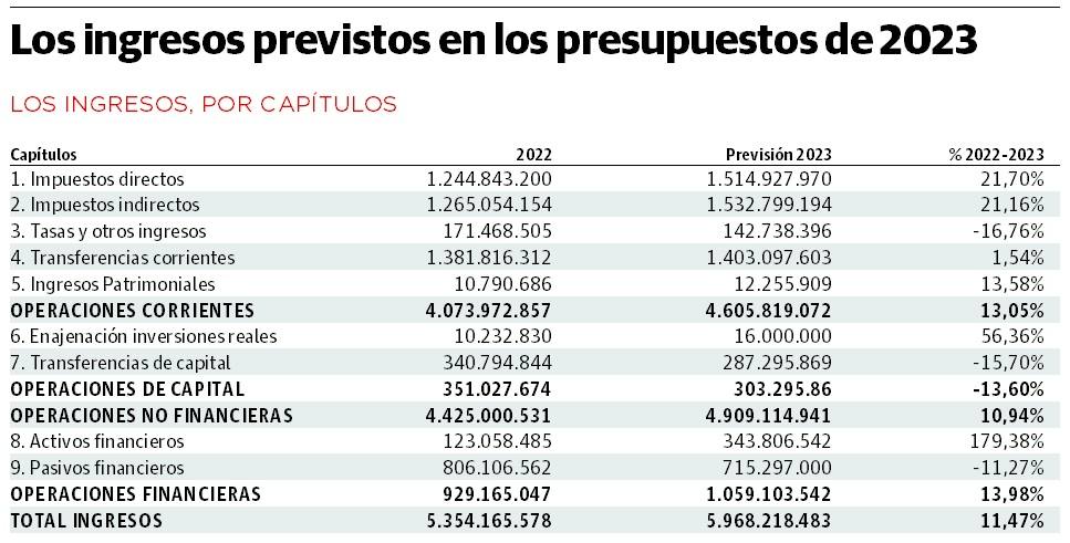 El Principado recaudará 3.047 millones de euros por impuestos en 2023, un 21% más gracias a la inflación