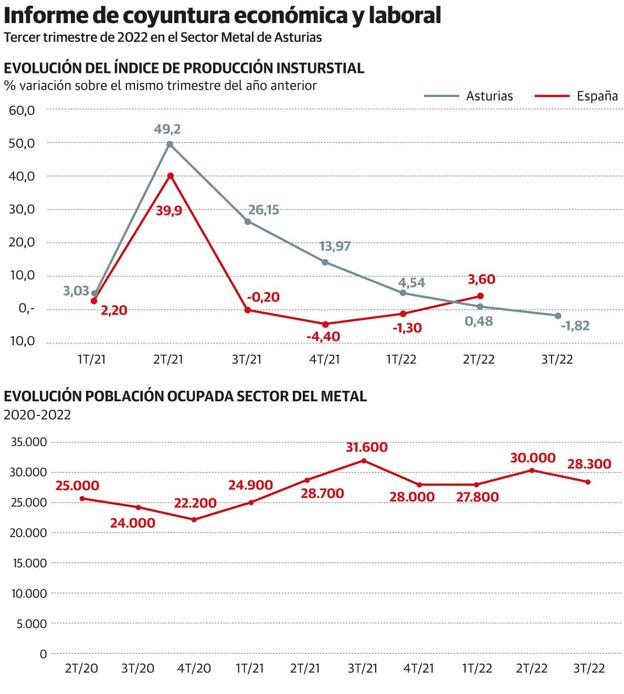 El metal registra una caída de producción y del número de ocupados en el tercer trimestre