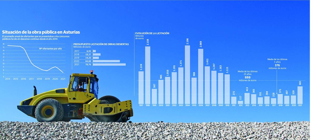 La obra pública se queda sin empresas: el 31% de los contratos se deciden ya sin competencia