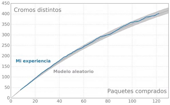 Comparacion de mi experiencia (azul) con el modelo aleatorio (gris). La linea gris representa la mediana (percentil 50) del modelo aleatorio, mientras que la zona sombreada cubre el area entre los percentiles 5 y 95.
