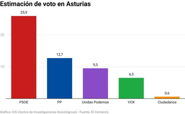 El 35,1% de los asturianos votará al PSOE en las elecciones autonómicas, según el CIS