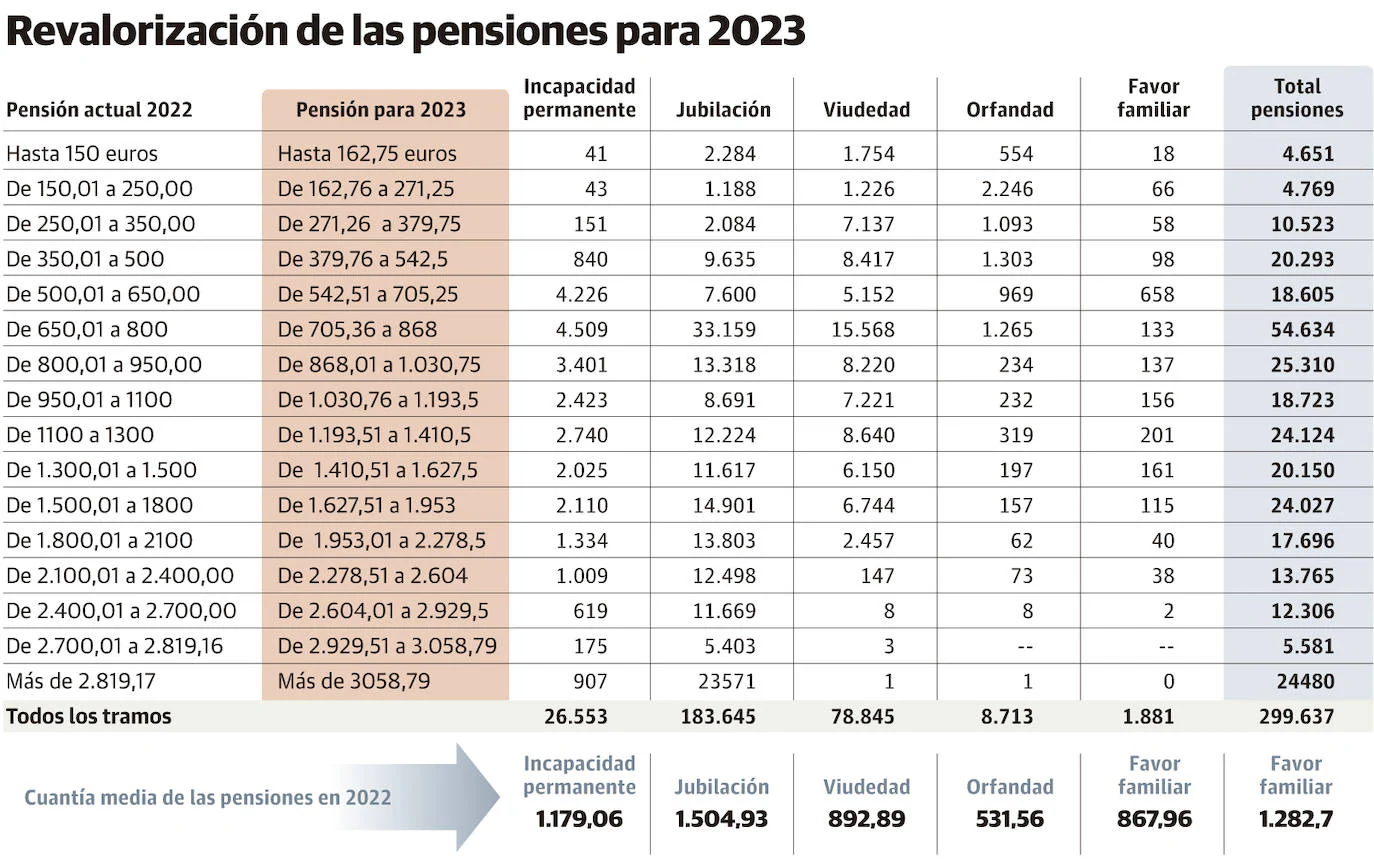 Inconsciente Síntomas Contratado Pensiones en Asturias: Treinta mil pensiones en Asturias alcanzarán los  3.000 euros mensuales a partir de enero | El Comercio: Diario de Asturias