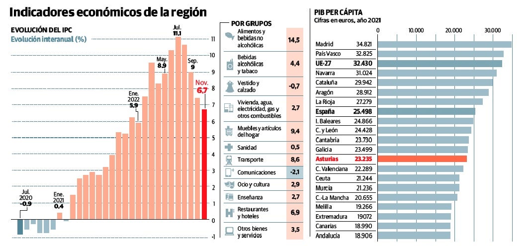 Los costes energéticos llevan la economía al borde del colapso