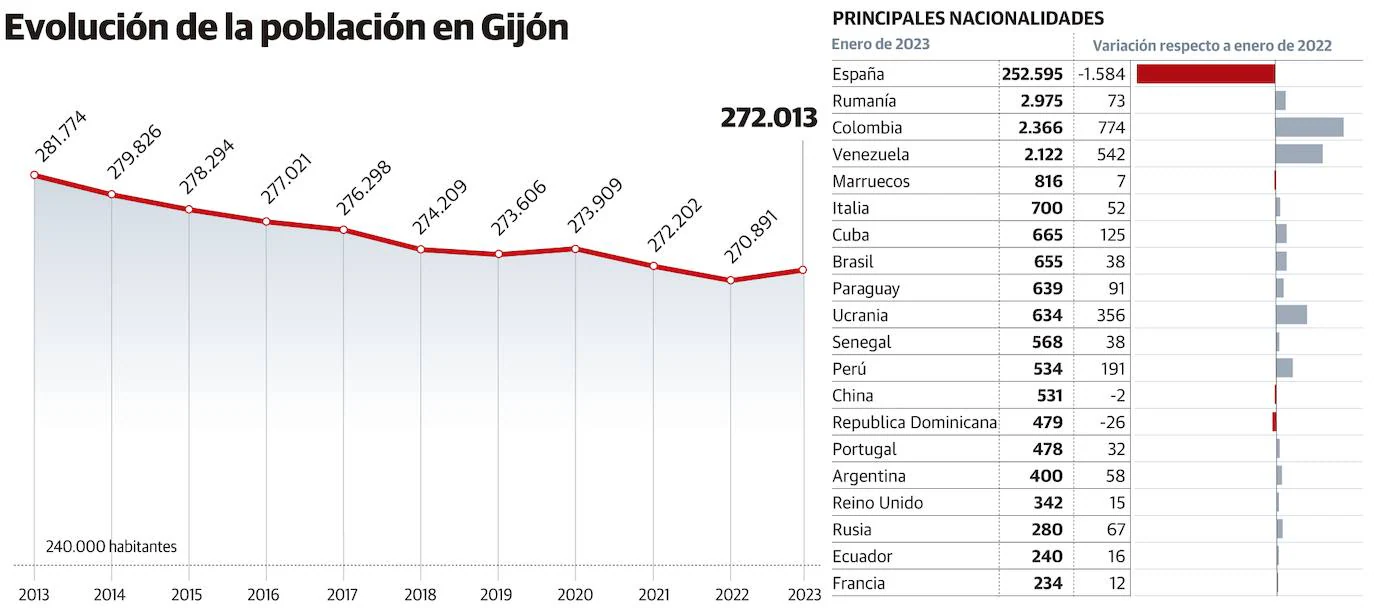 Gijón gana 1.122 habitantes en 2022
