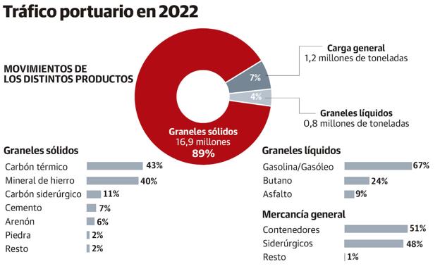 El carbón térmico permite a El Musel superar los tráficos previos a la pandemia