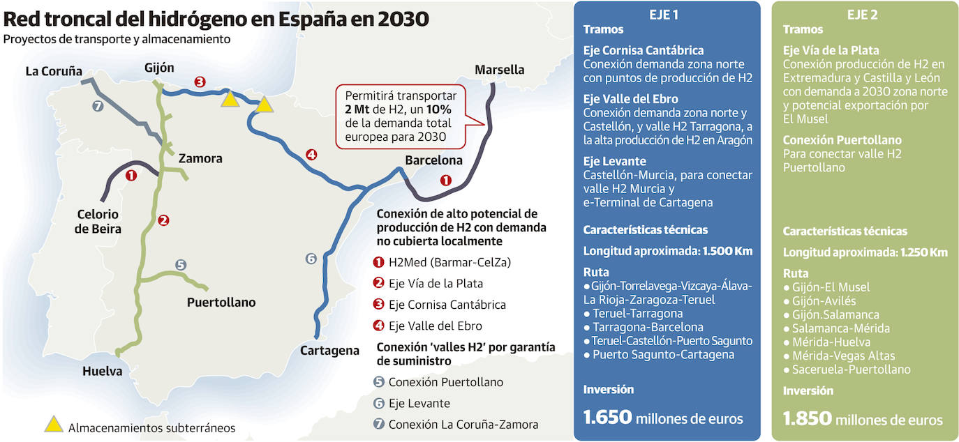 La red del hidrógeno nacional tendrá un ramal a Avilés y otro a El Musel para su exportación