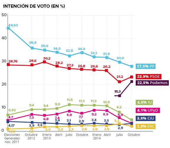 Podemos se consolida como la alternativa al bipartidismo PP-PSOE