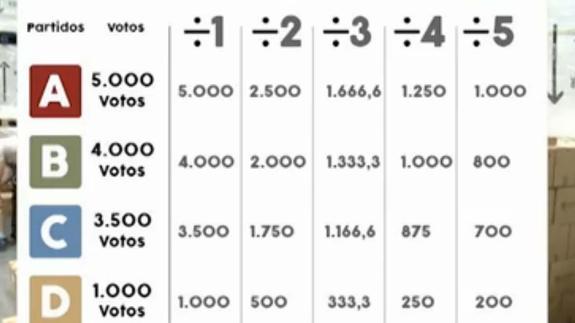 ¿Cuánto vale tu voto con la Ley D'Hondt?