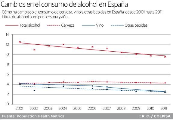 Cada español consume una media de 9,5 litros de alcohol puro al año