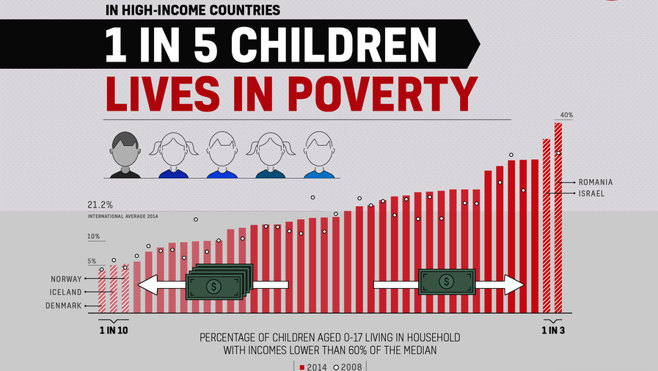 España, el cuarto país de los más ricos en el que viven más niños en hogares sin empleo