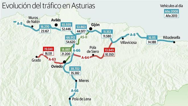 El tráfico entre Gijón y Oviedo a través de la 'Y' se desploma