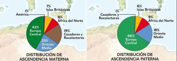 Los asturianos, entre los menos neanderthales de España