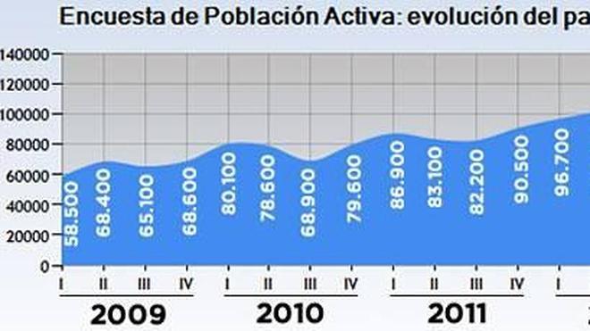 Asturias registra 11.300 parados menos, pero la ocupación baja en 3.500 personas