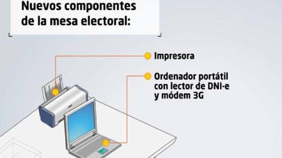 El lector electrónico para votar empieza por Avilés