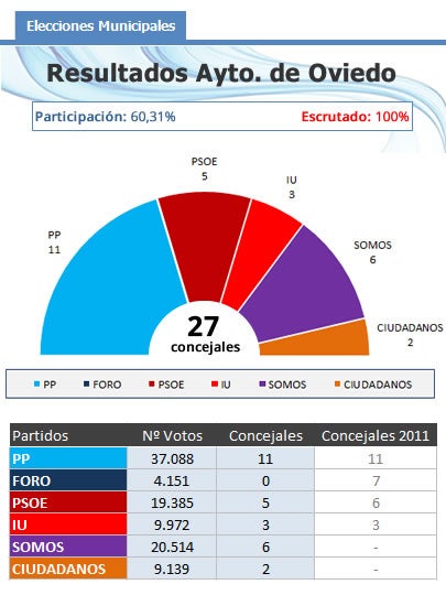 La izquierda suma más concejales que la derecha en Oviedo