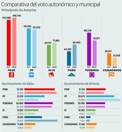 Javier Fernández, Coto y Llamazares, con menos votos que sus candidaturas municipales