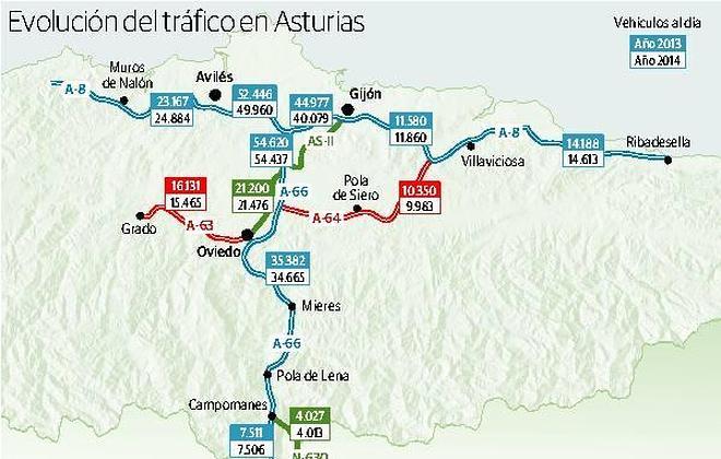 La ‘Y’, con el mismo tráfico que hace 18 años