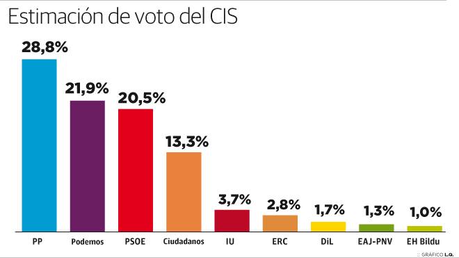 Podemos y sus confluencias desbancarían al PSOE como segunda fuerza