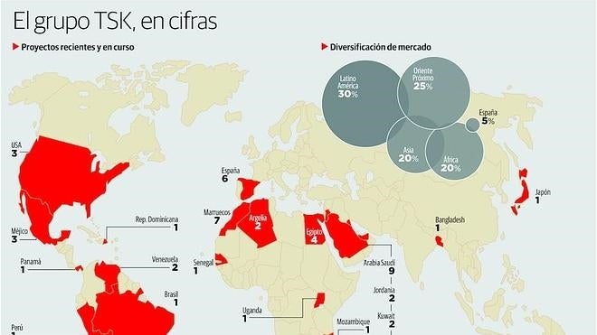 TSK trabaja en más de 30 países y casi iguala en mayo sus ventas de 2015